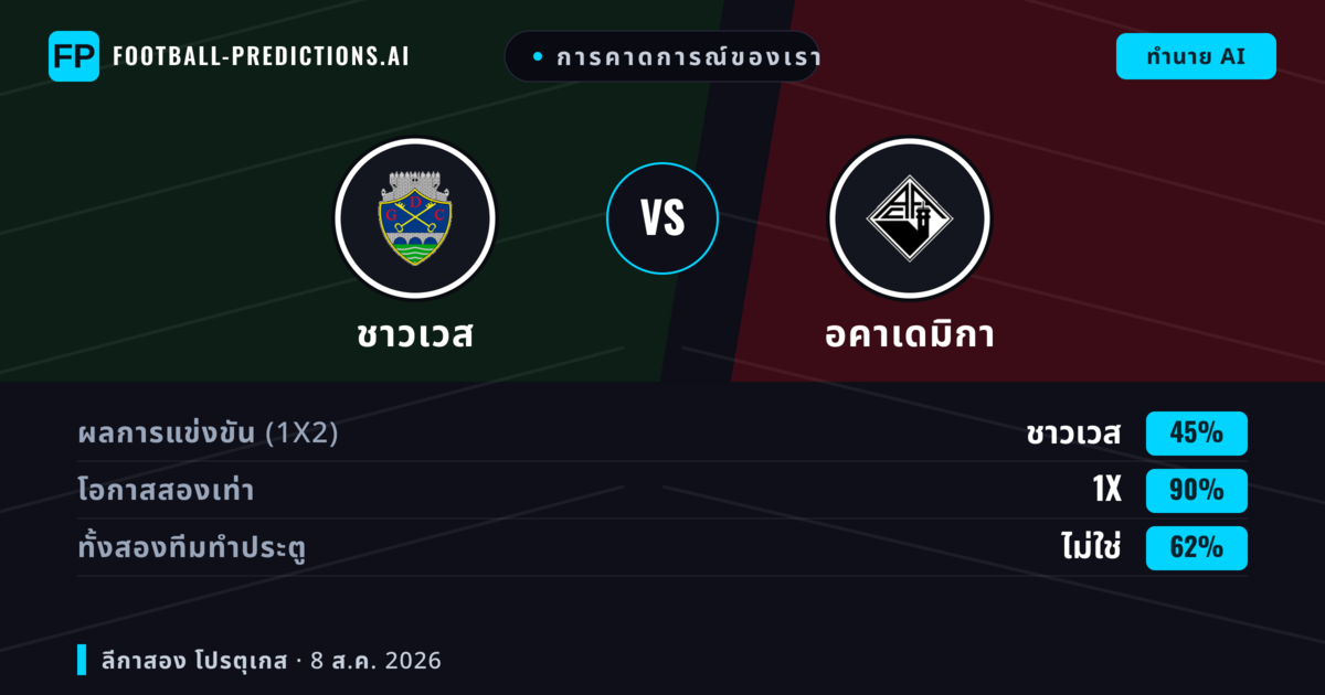 การคาดการณ์ของเรา: ชาวเวส vs อคาเดมิกา — ชาวเวส — ชนะ (48%); ต่ำกว่า 2.5; ทั้งสองทีมทำประตู: ไม่ใช่