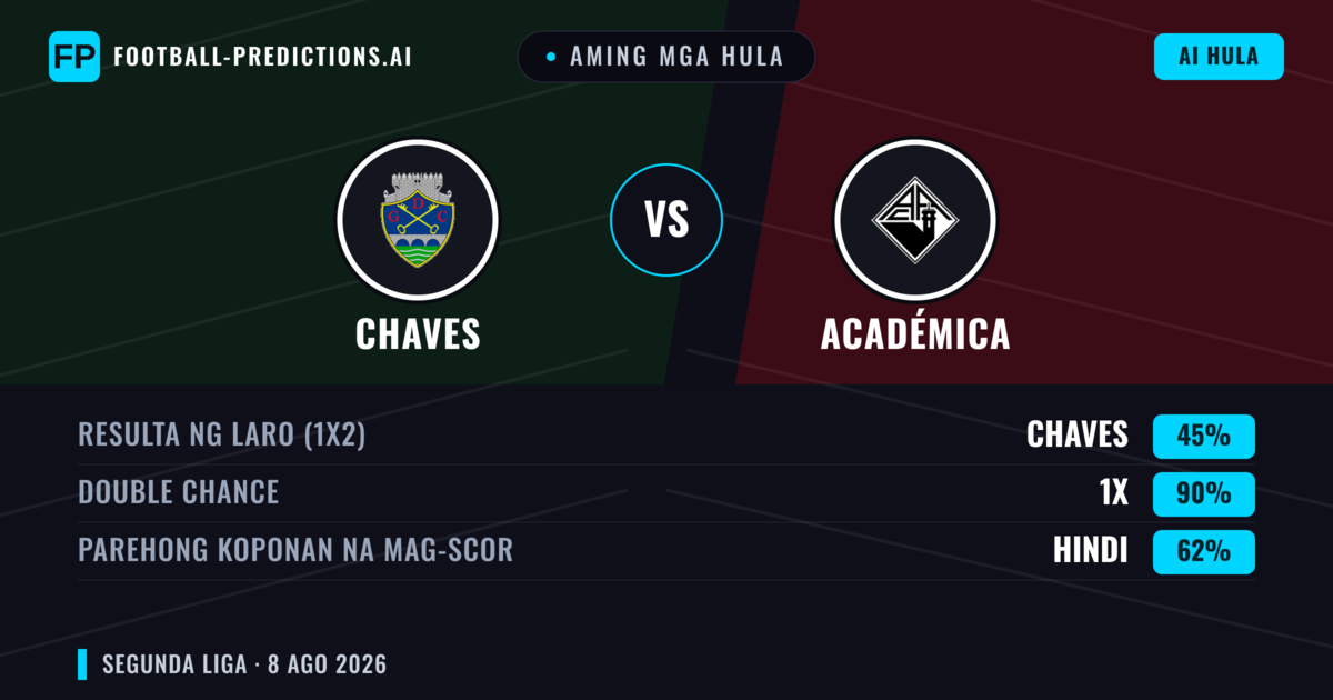 Aming mga hula: Chaves vs Académica — Chaves — Manalo (48%); Under 2.5; Parehong magbubuo: Hindi