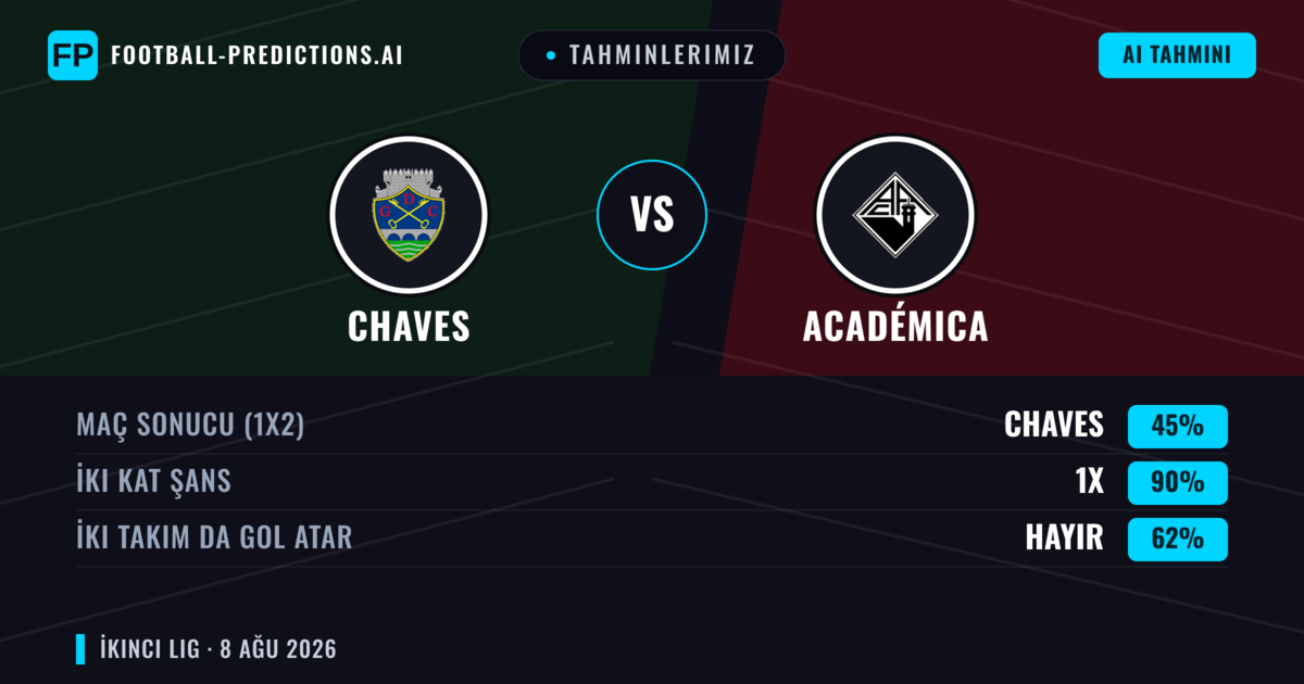 Tahminlerimiz: Chaves vs Académica — Chaves — Kazanmak (48%); Alt 2.5; İki taraf da gol atar: Hayır