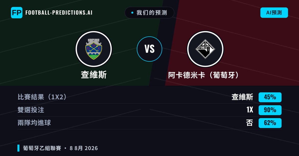 我们的预测: 查維斯 對 阿卡德米卡(葡萄牙) — 查維斯 — 勝 (48%); 小球 2.5; 無進球