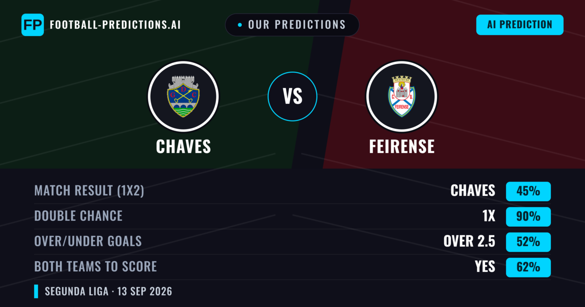 Our Predictions: Chaves vs Feirense — Draw (45%); over 2.5; Both teams to score: Yes