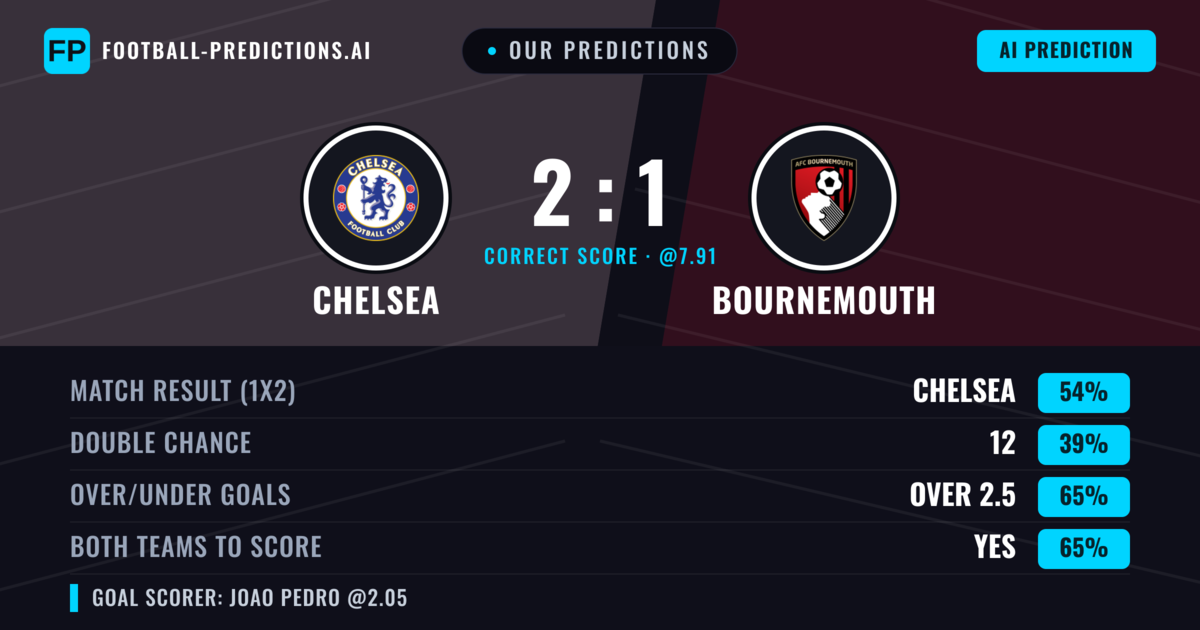 Our Predictions: Chelsea vs Bournemouth — Chelsea — Win (55%); over 2.5; Both teams to score: Yes