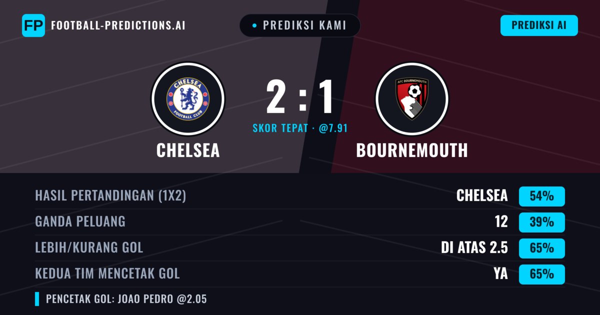 Prediksi kami: Chelsea vs Bournemouth — Chelsea — Menang (52%); Lebih 2.5; Kedua tim mencetak gol: Ya