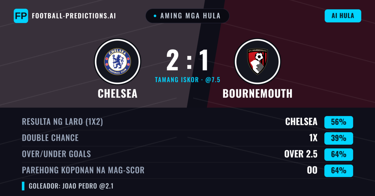 Aming mga hula: Chelsea vs Bournemouth — Chelsea — Manalo (55%); Over 2.5; Parehong magbubuo: Oo