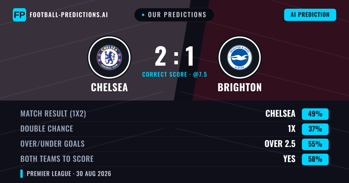 Our Predictions: Chelsea vs Brighton — Chelsea — Win (51%); over 2.5; Both teams to score: Yes