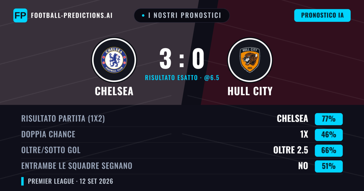 I nostri pronostici: Chelsea vs Hull City — Chelsea — Vince (77%); Oltre 2.5; Entrambe segnano: No