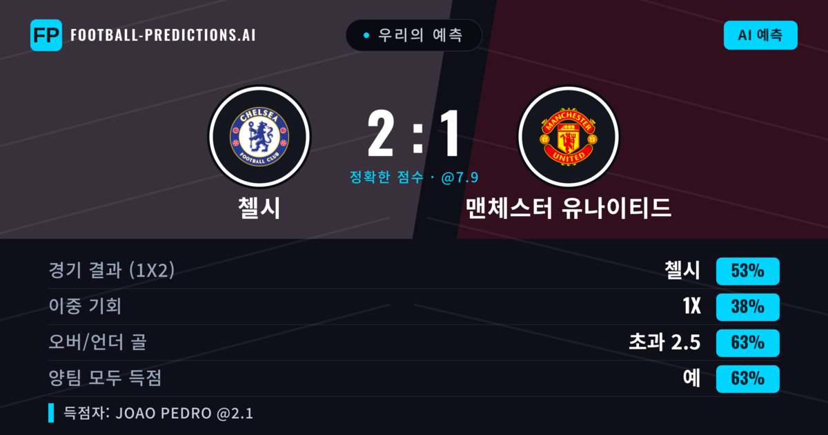 우리의 예측: 첼시 vs 맨체스터 유나이티드 — 첼시 — 승리 (48%); 초과 2.5; 양팀 모두 득점: 예