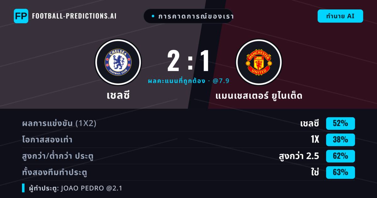 การคาดการณ์ของเรา: เชลซี vs แมนเชสเตอร์ ยูไนเต็ด — เชลซี — ชนะ (52%); เกิน 2.5; ทั้งสองทีมทำประตู: ใช่
