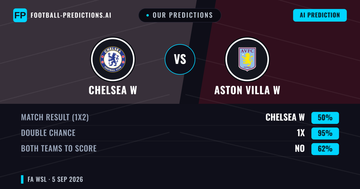 Our Predictions: Chelsea W vs Aston Villa W — Chelsea W — Win (78%); over 2.5; Both teams to score: No
