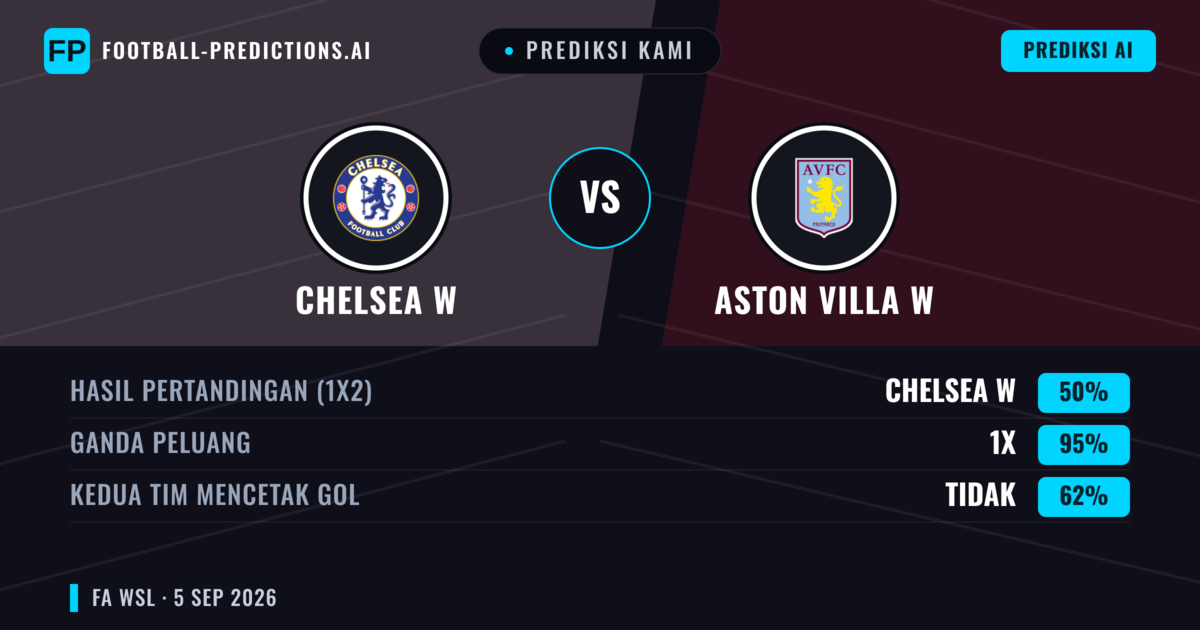 Prediksi kami: Chelsea W vs Aston Villa W — Chelsea W — Menang (78%); Lebih 2.5; Kedua tim mencetak gol: Tidak