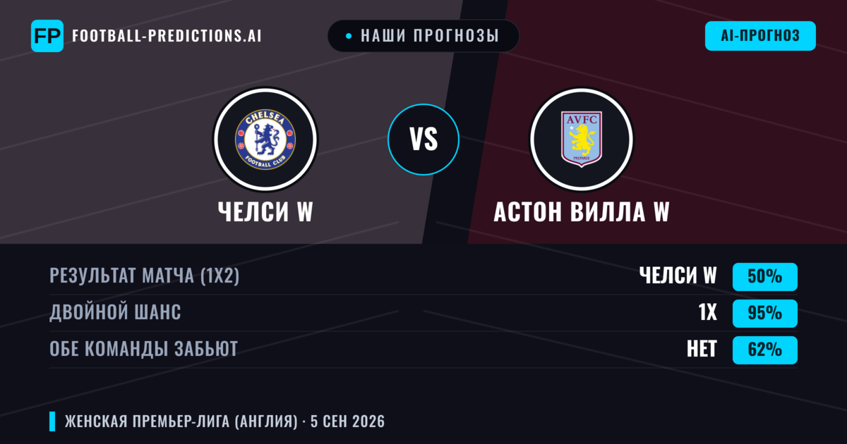 Наши прогнозы: Челси W против Астон Вилла W — Челси W — Победа (78%); Больше 2.5; Обе забьют Нет