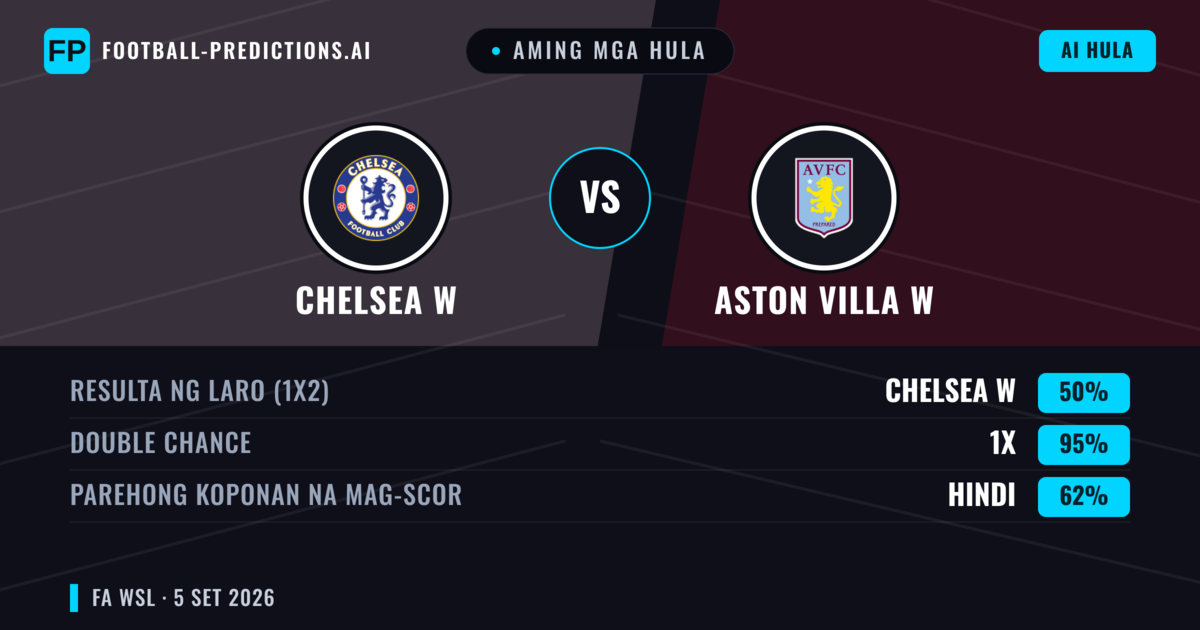 Aming mga hula: Chelsea W vs Aston Villa W — Chelsea W — Manalo (78%); Over 2.5; Parehong magbubuo: Hindi