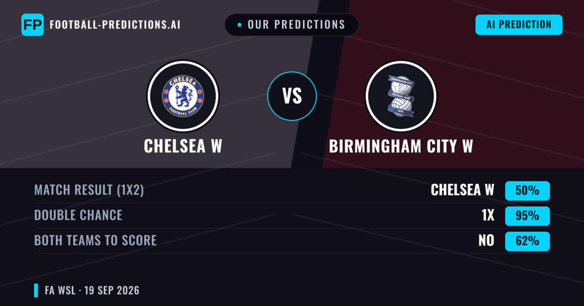 Our Predictions: Chelsea W vs Birmingham City W — Chelsea W — Win (87%); over 2.5; Both teams to score: No
