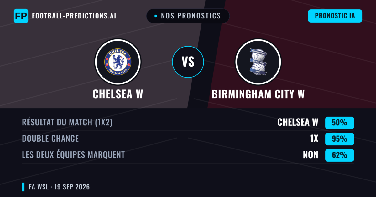 Nos pronostics: Chelsea W vs Birmingham City W — Chelsea W — Victoire (87%); Plus 2.5; Les deux marquent : Non