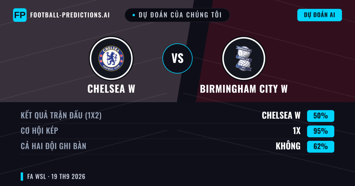 Dự đoán của chúng tôi: Chelsea W vs Birmingham City W — Chelsea W — Thắng (87%); Hơn 2.5; Cả hai ghi bàn: Không