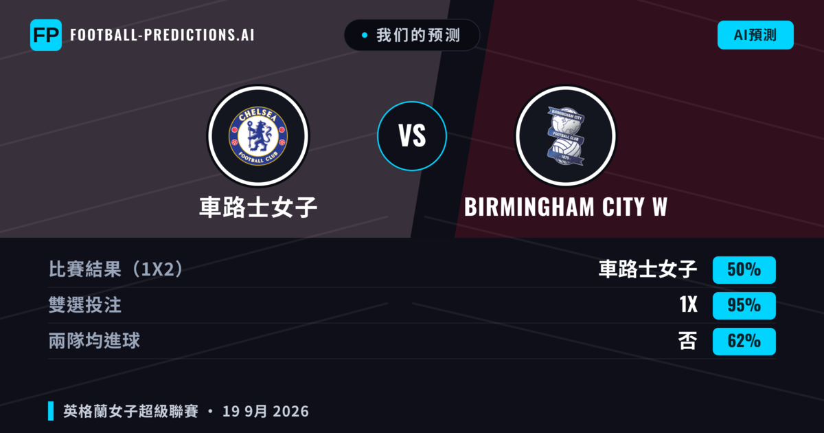 我们的预测: 車路士女子 對 Birmingham City W — 車路士女子 — 勝 (87%); 大球 2.5; 無進球
