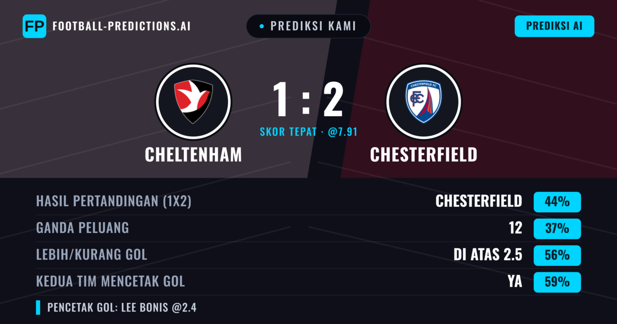 Prediksi kami: Cheltenham vs Chesterfield — Chesterfield — Menang (45%); Lebih 2.5; Kedua tim mencetak gol: Ya