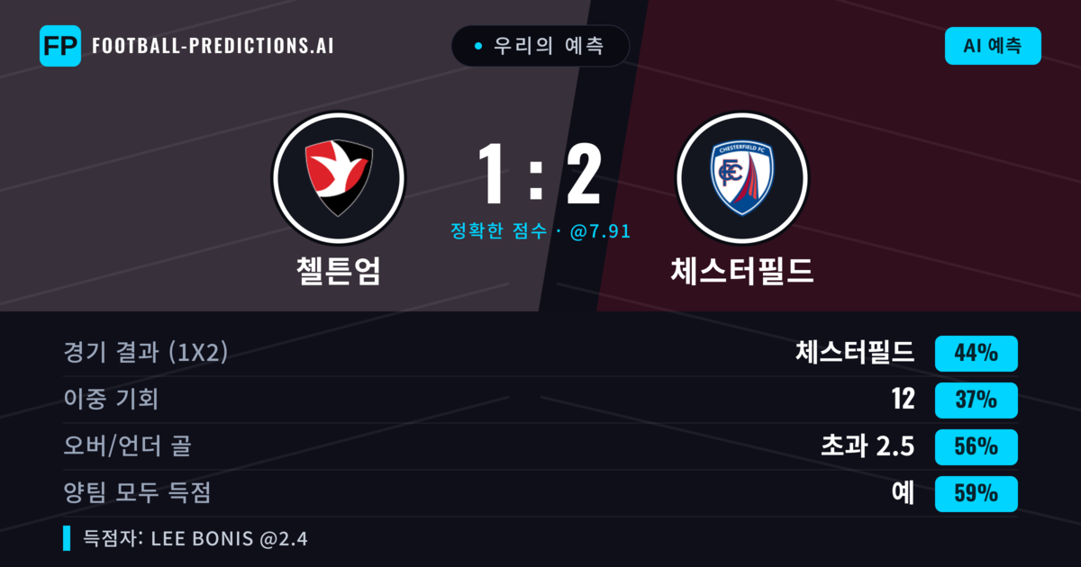 우리의 예측: 첼튼엄 vs 체스터필드 — 체스터필드 — 승리 (45%); 초과 2.5; 양팀 모두 득점: 예