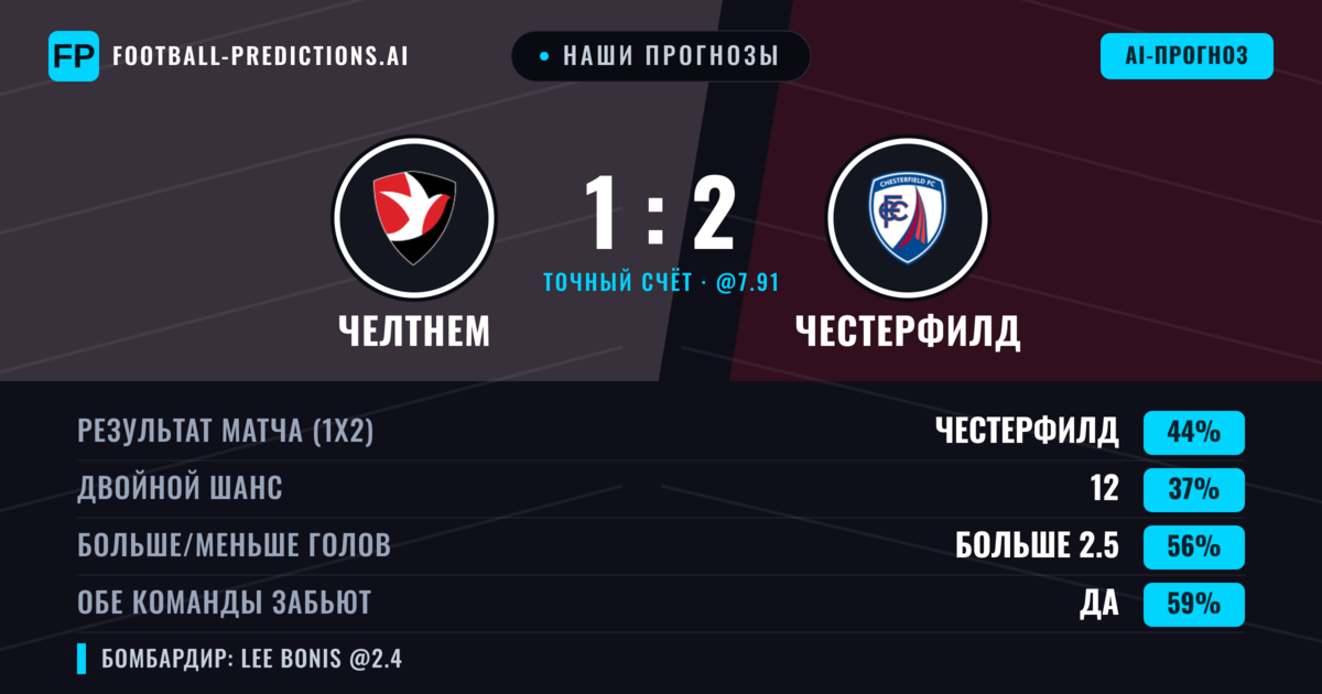 Наши прогнозы: Челтнем против Честерфилд — Честерфилд — Победа (45%); Больше 2.5; Обе забьют Да