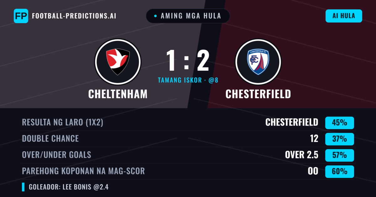 Aming mga hula: Cheltenham vs Chesterfield — Chesterfield — Manalo (45%); Over 2.5; Parehong magbubuo: Oo