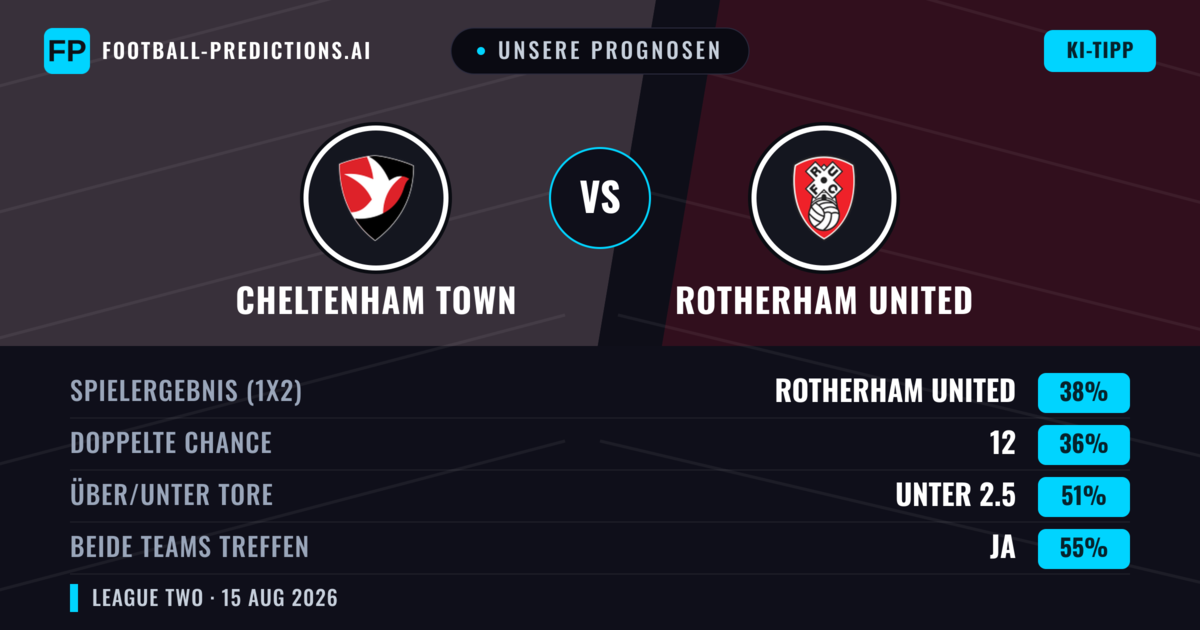 Unsere Prognosen: Cheltenham Town vs Rotherham United — Rotherham United — Sieg (38%); Über 2.5; Beide treffen: Ja
