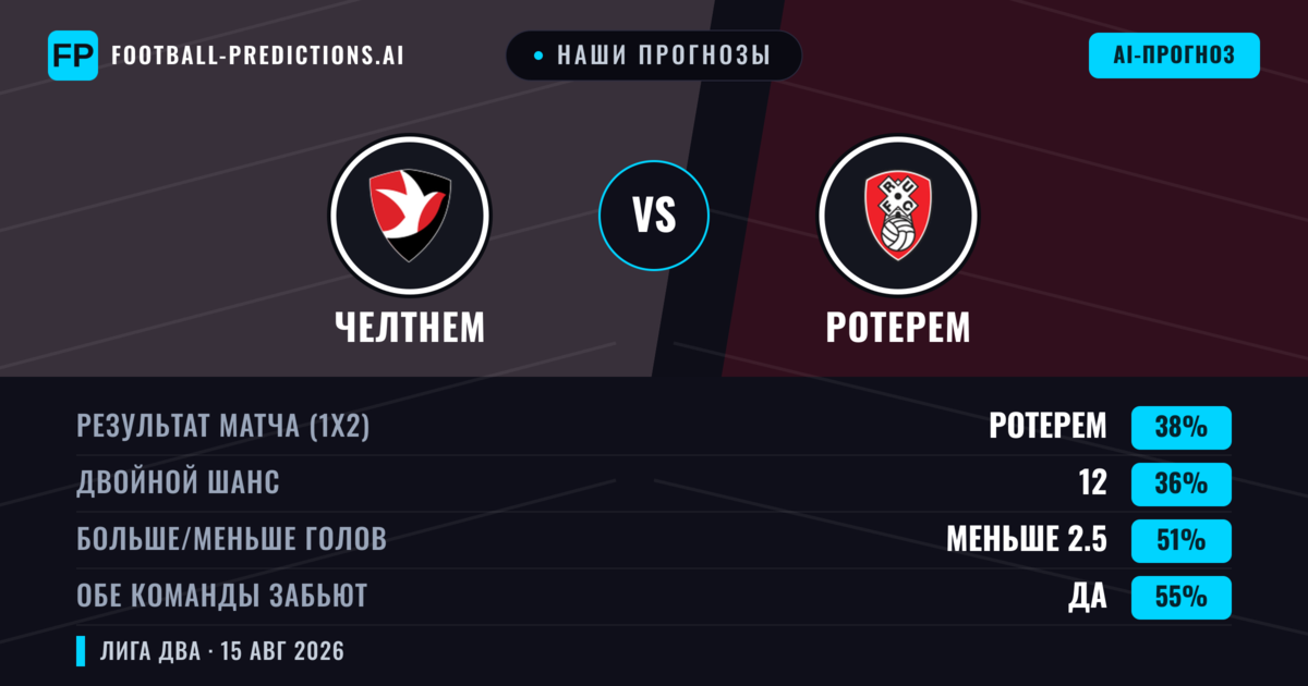 Наши прогнозы: Челтнем против Ротерем — Ротерем — Победа (38%); Больше 2.5; Обе забьют Да