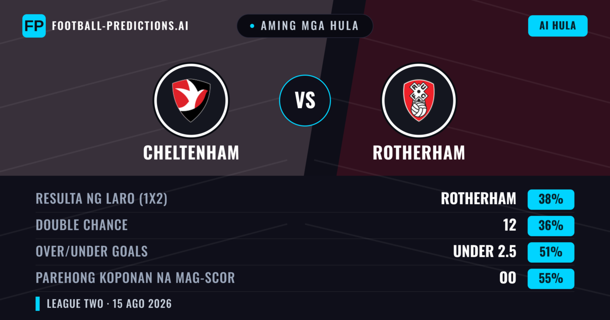 Aming mga hula: Cheltenham vs Rotherham — Rotherham — Manalo (38%); Over 2.5; Parehong magbubuo: Oo