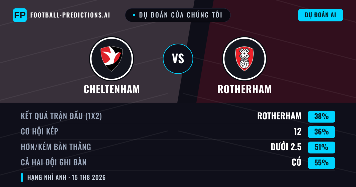 Dự đoán của chúng tôi: Cheltenham vs Rotherham — Rotherham — Thắng (38%); Hơn 2.5; Cả hai ghi bàn: Có
