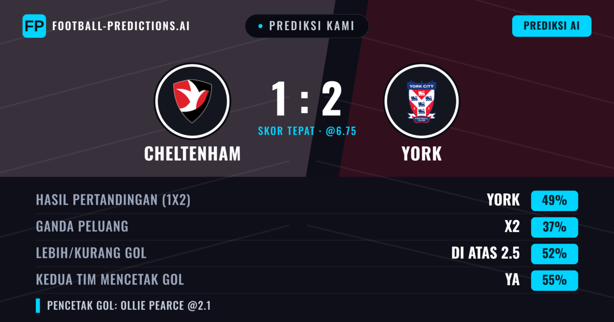 Prediksi kami: Cheltenham vs York — York — Menang (51%); Lebih 2.5; Kedua tim mencetak gol: Ya