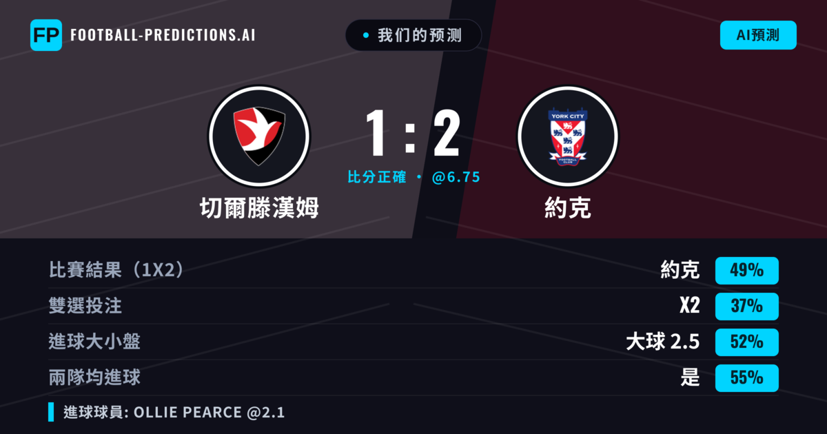 我们的预测: 切爾滕漢姆 對 約克 — 約克 — 勝 (51%); 大球 2.5; 有進球