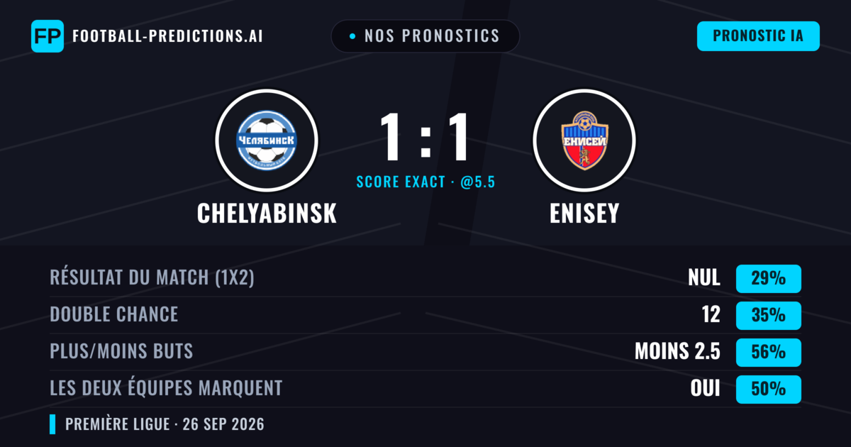 Nos pronostics: Chelyabinsk vs Enisey — Enisey — Victoire (36%); Moins 2.5; Les deux marquent : Oui