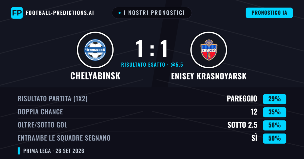 I nostri pronostici: Chelyabinsk vs Enisey Krasnoyarsk — Enisey Krasnoyarsk — Vince (36%); Sotto 2.5; Entrambe segnano: Sì