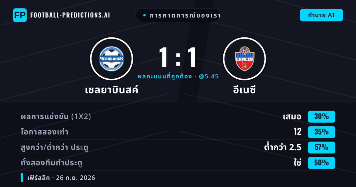 การคาดการณ์ของเรา: เชลยาบินสค์ vs อีเนซี — อีเนซี — ชนะ (36%); ต่ำกว่า 2.5; ทั้งสองทีมทำประตู: ใช่