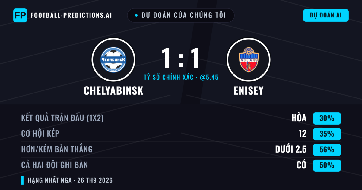 Dự đoán của chúng tôi: Chelyabinsk vs Enisey — Enisey — Thắng (36%); Ít hơn 2.5; Cả hai ghi bàn: Có