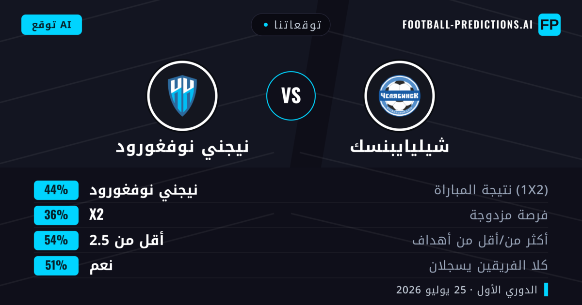 توقعاتنا: شيليايبنسك ضد نيجني نوفغورود — نيجني نوفغورود — فوز (47%); أقل من 2.5; لا يسجل الطرفان