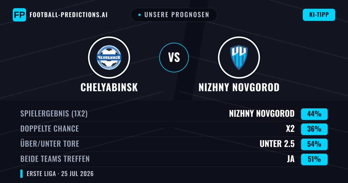 Unsere Prognosen: Chelyabinsk vs Nizhny Novgorod — Nizhny Novgorod — Sieg (44%); Unter 2.5; Beide treffen: Ja