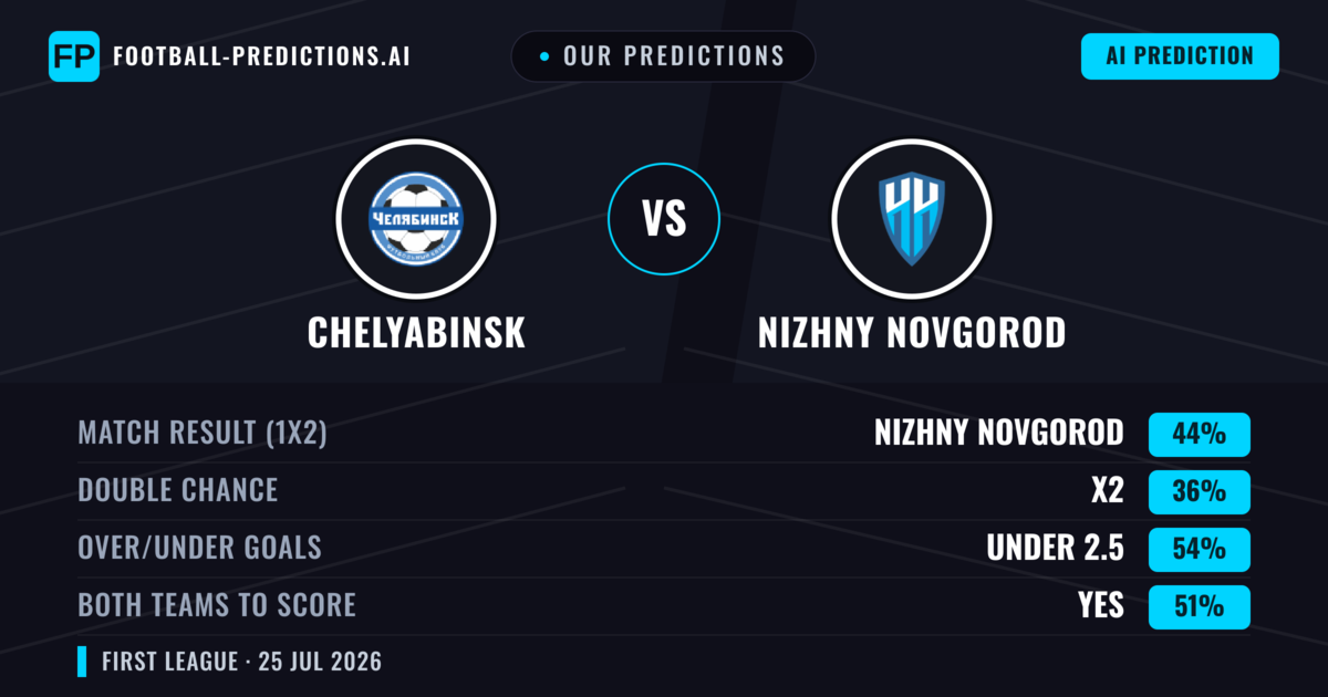 Our Predictions: Chelyabinsk vs Nizhny Novgorod — Nizhny Novgorod — Win (47%); under 2.5; Both teams to score: No