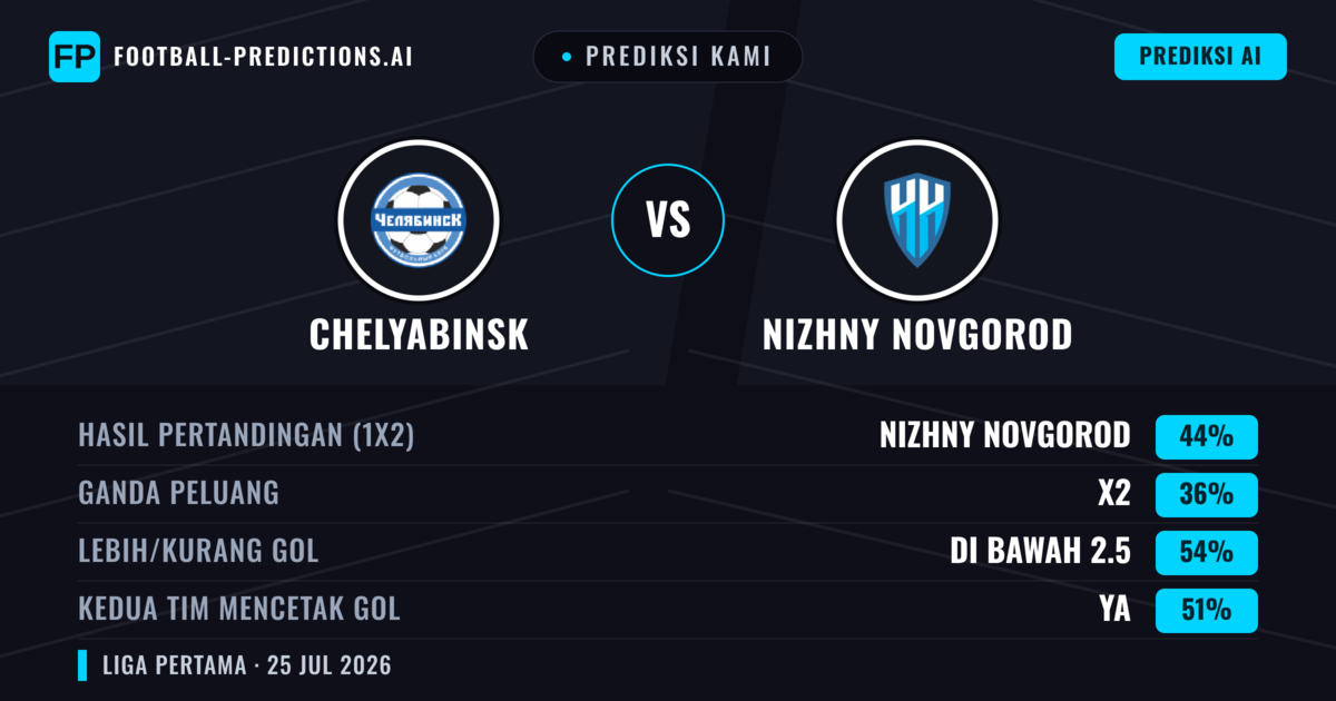Prediksi kami: Chelyabinsk vs Nizhny Novgorod — Nizhny Novgorod — Menang (44%); Kurang 2.5; Kedua tim mencetak gol: Ya