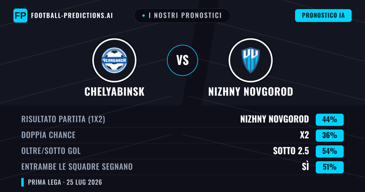 I nostri pronostici: Chelyabinsk vs Nizhny Novgorod — Nizhny Novgorod — Vince (44%); Sotto 2.5; Entrambe segnano: Sì