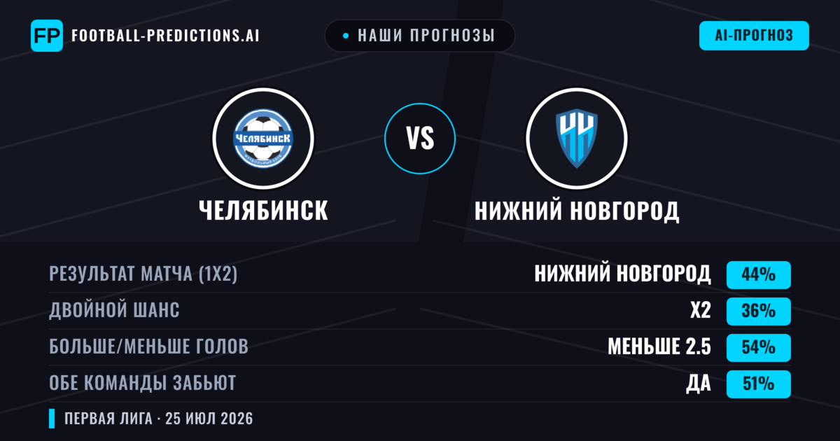 Наши прогнозы: Челябинск против Нижний Новгород — Нижний Новгород — Победа (44%); Меньше 2.5; Обе забьют Да