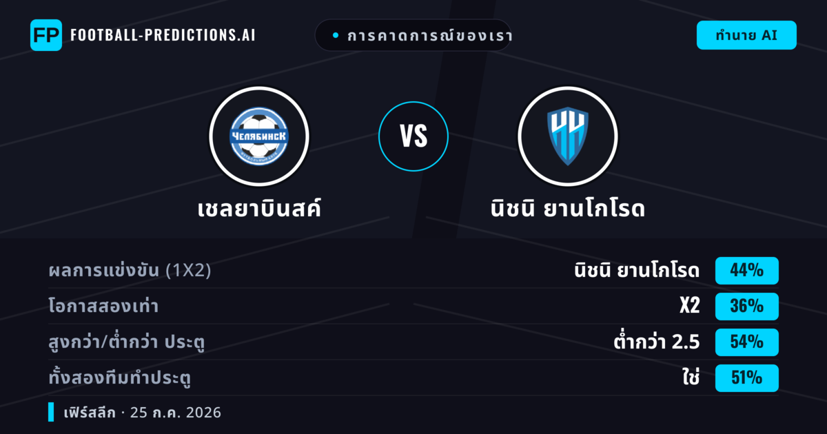 การคาดการณ์ของเรา: เชลยาบินสค์ vs นิชนิ ยานโกโรด — นิชนิ ยานโกโรด — ชนะ (44%); ต่ำกว่า 2.5; ทั้งสองทีมทำประตู: ใช่