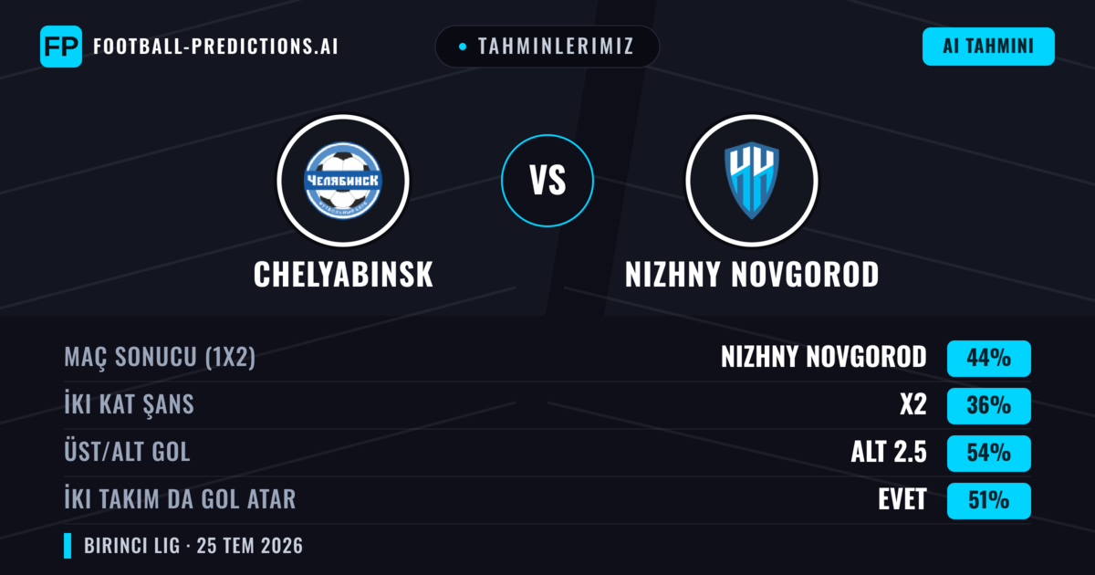 Tahminlerimiz: Chelyabinsk vs Nizhny Novgorod — Nizhny Novgorod — Kazanmak (47%); Alt 2.5; İki taraf da gol atar: Hayır