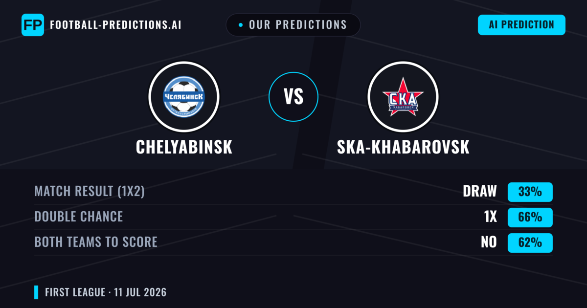 Our Predictions: Chelyabinsk vs Ska-khabarovsk — Draw (33%); Both teams to score: No