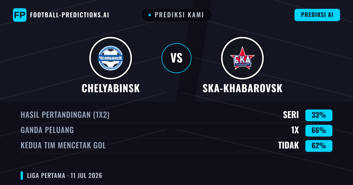 Prediksi kami: Chelyabinsk vs Ska-khabarovsk — Seri (33%); Kedua tim mencetak gol: Tidak