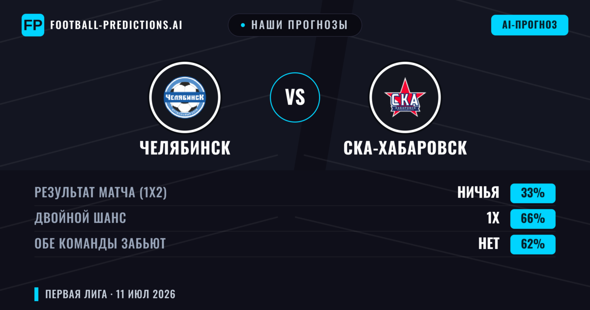 Наши прогнозы: Челябинск против СКА-Хабаровск — Ничья (33%); Обе забьют Нет