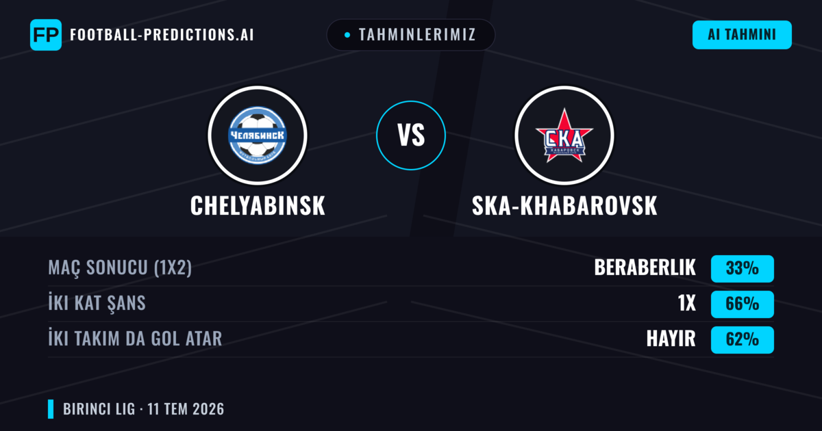 Tahminlerimiz: Chelyabinsk vs Ska-khabarovsk — Beraberlik (33%); İki taraf da gol atar: Hayır