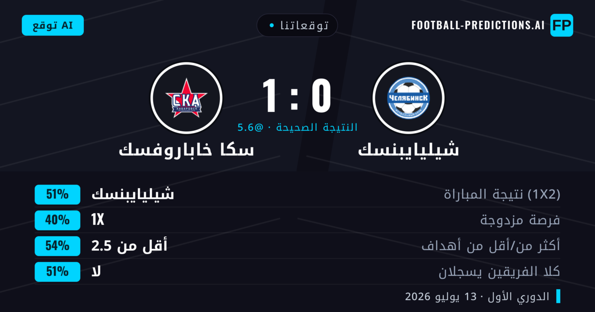 توقعاتنا: شيليايبنسك ضد سكا خاباروفسك — شيليايبنسك — فوز (51%); أقل من 2.5; لا يسجل الطرفان