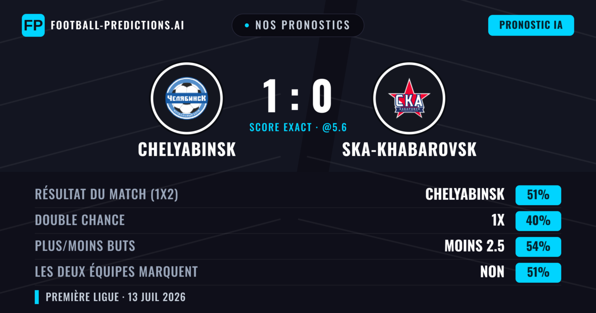 Nos pronostics: Chelyabinsk vs Ska-Khabarovsk — Chelyabinsk — Victoire (51%); Moins 2.5; Les deux marquent : Non
