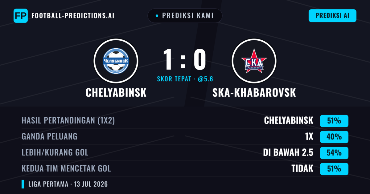 Prediksi kami: Chelyabinsk vs Ska-khabarovsk — Chelyabinsk — Menang (51%); Kurang 2.5; Kedua tim mencetak gol: Tidak