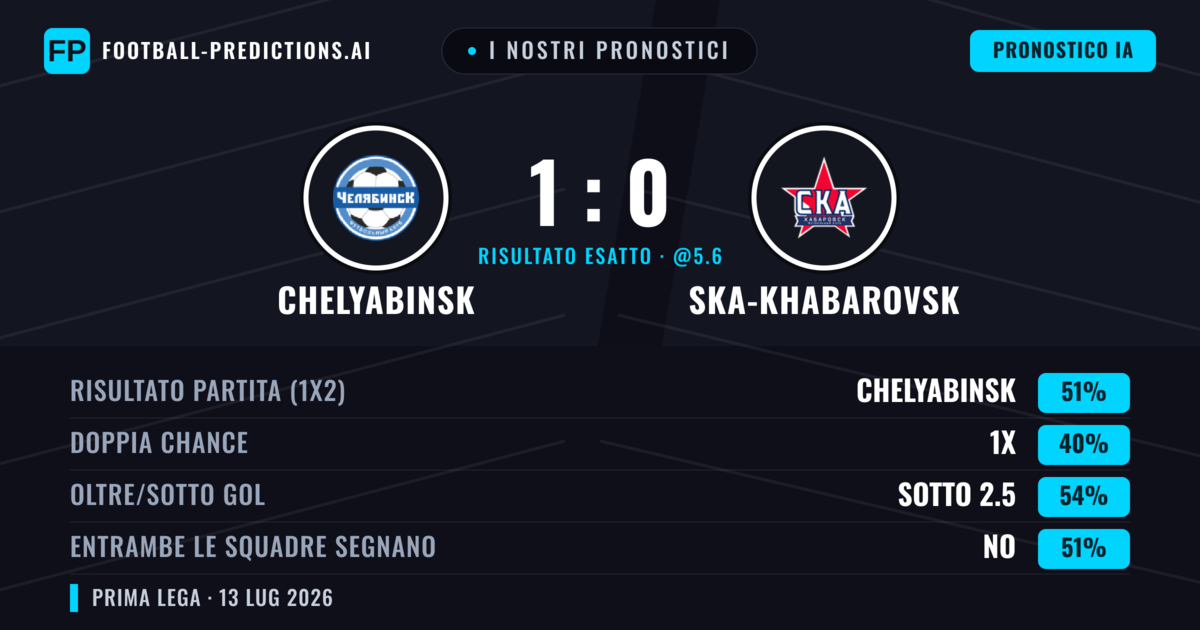 I nostri pronostici: Chelyabinsk vs Ska-Khabarovsk — Chelyabinsk — Vince (51%); Sotto 2.5; Entrambe segnano: No
